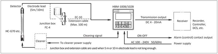 TOA DKK HBM-100B เครื่องควบคุมและแสดงผลค่า pH แบบติดผนัง